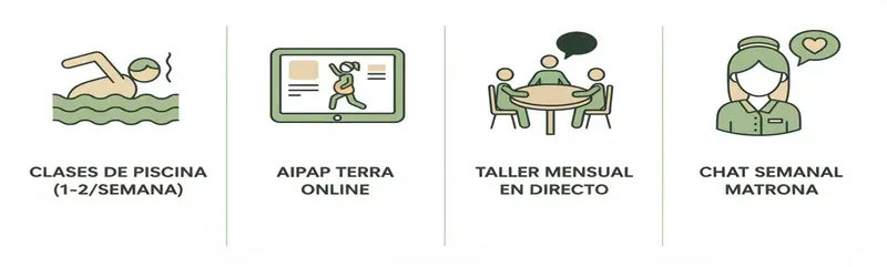 Qué incluye estar en AIPAP en Maternalmente Matronas: clases en piscina, AIPAP Terra online, taller mensual y chat semanal con matrona