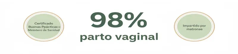 El 98,19% de las mujeres que completan el programa AIPAP tienen un parto vaginal, según datos del programa certificado por el Ministerio de Sanidad